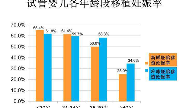 北医三院妊娠率