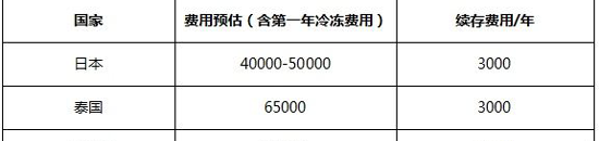 俄罗斯冷冻卵子费用