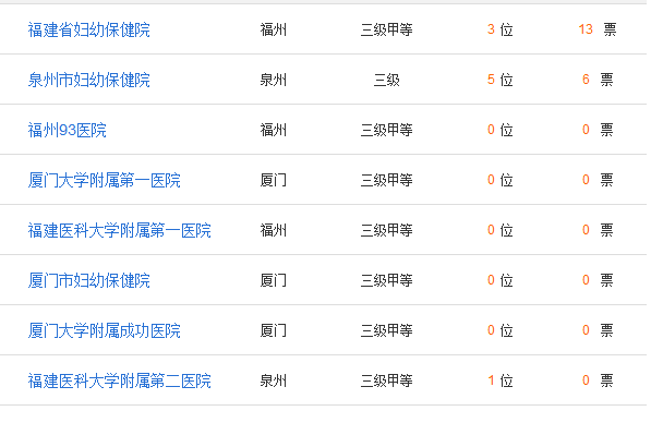 福建能做三代试管的医院有哪些