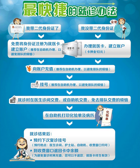 盛京医院就诊流程介绍