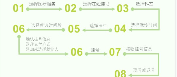 微信挂号流程