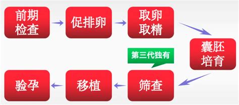 北京不孕不育医院前三名公布，附三代试管包生孩费用分享