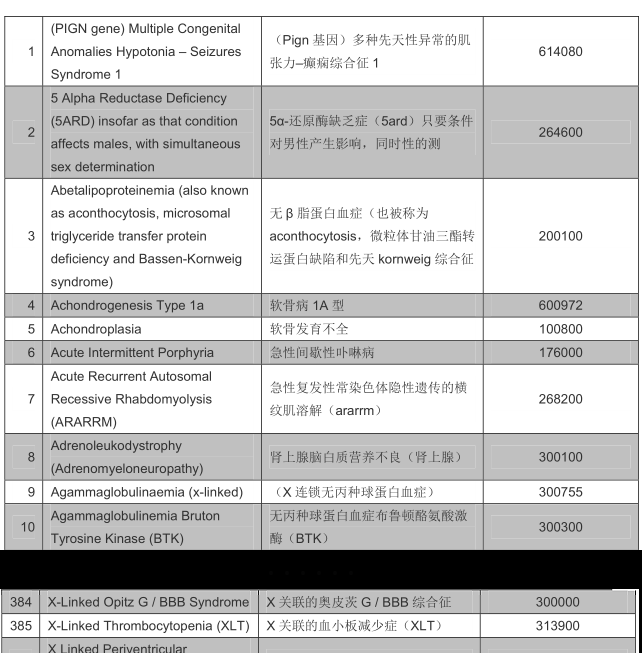 PGD筛查的疾病表