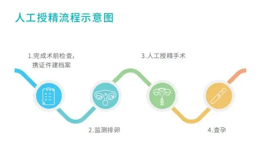 详解人工授精的操作流程：附人工授精最好的医院前三名介绍