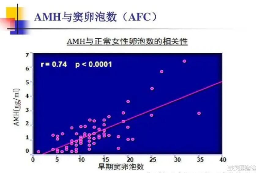 amh值多少不能做第二代试管婴儿？amh值对试管婴儿的影响有哪些？